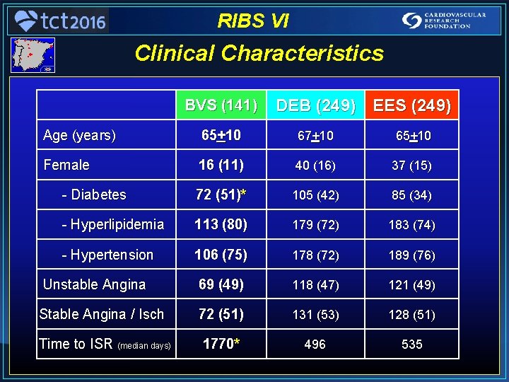 RIBS VI Clinical Characteristics BVS (141) DEB (249) EES (249) Age (years) 65+10 67+10