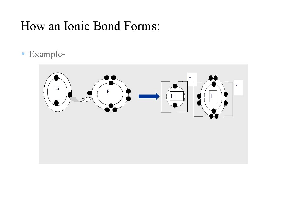 How an Ionic Bond Forms: • Example+ Li F 