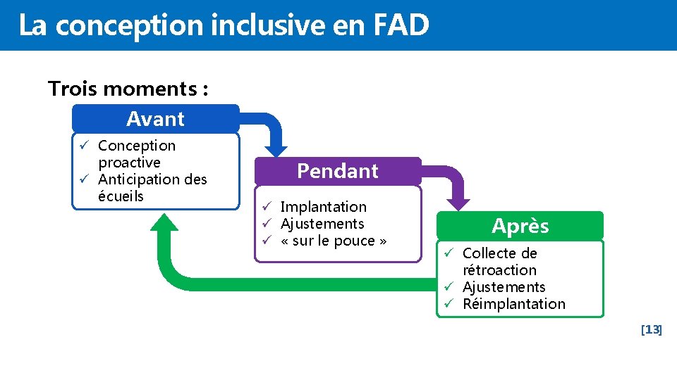 La conception inclusive en FAD Trois moments : Avant ü Conception proactive ü Anticipation