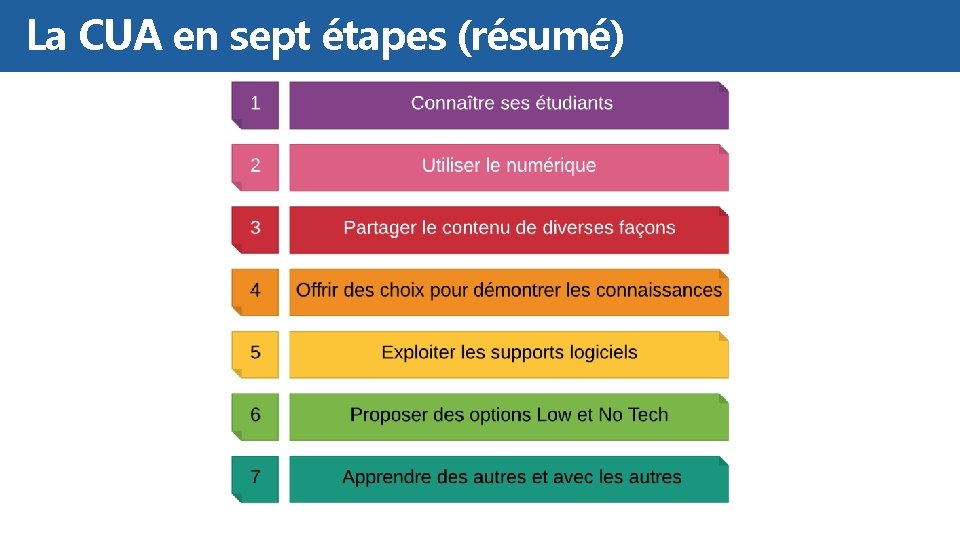 La CUA en sept étapes (résumé) 52 