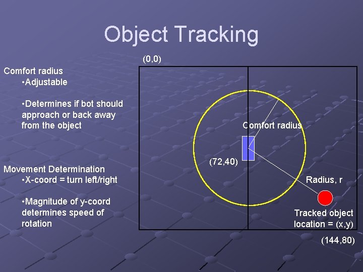 Object Tracking (0, 0) Comfort radius • Adjustable • Determines if bot should approach