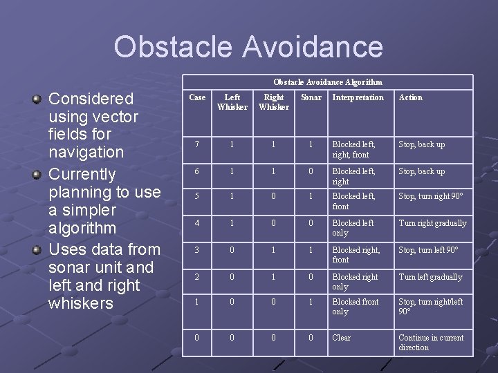 Obstacle Avoidance Algorithm Considered using vector fields for navigation Currently planning to use a
