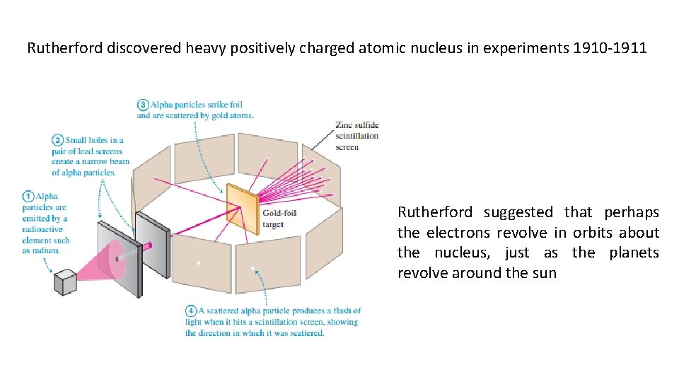 Rutherford discovered heavy positively charged atomic nucleus in experiments 1910 -1911 Rutherford suggested that