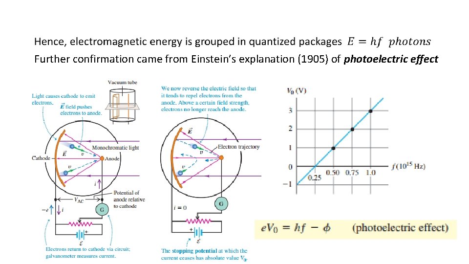 Further confirmation came from Einstein’s explanation (1905) of photoelectric effect 