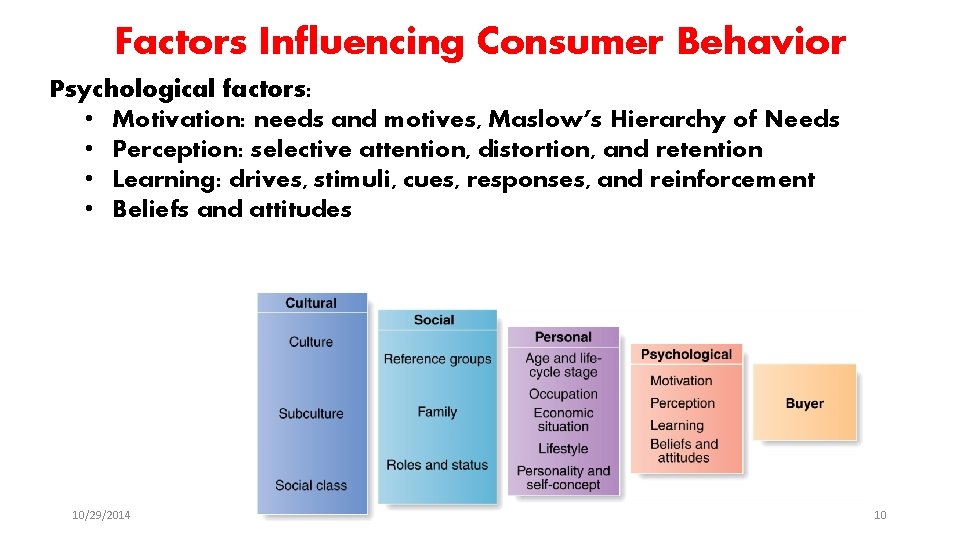 Factors Influencing Consumer Behavior Psychological factors: • Motivation: needs and motives, Maslow’s Hierarchy of
