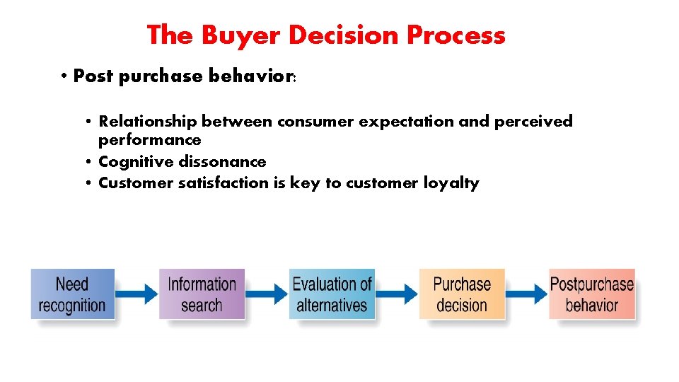 The Buyer Decision Process • Post purchase behavior: • Relationship between consumer expectation and