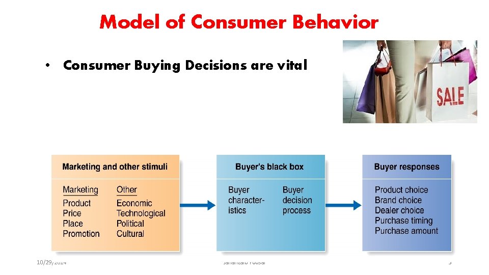 Model of Consumer Behavior • Consumer Buying Decisions are vital 10/29/2014 Jahanzaib Yousaf 5