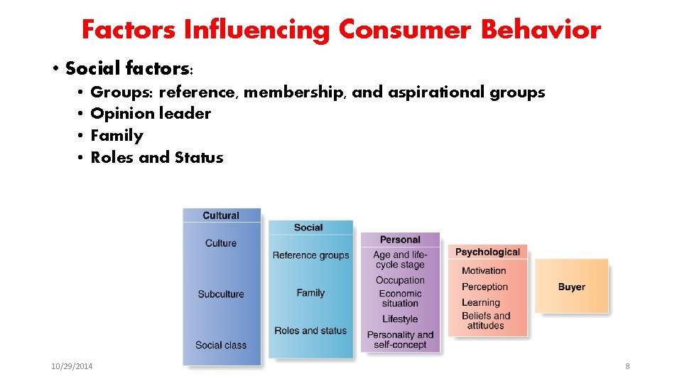 Factors Influencing Consumer Behavior • Social factors: • • Groups: reference, membership, and aspirational