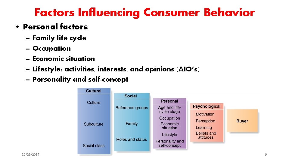 Factors Influencing Consumer Behavior • Personal factors: – – – Family life cycle Occupation