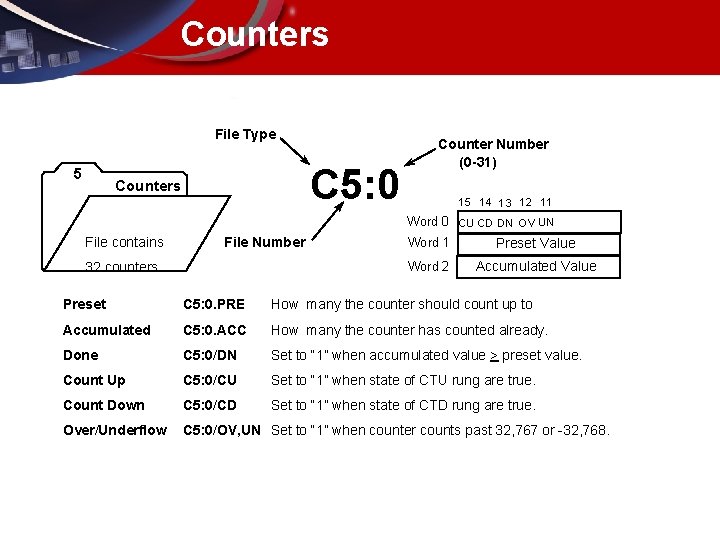Counters File Type 5 C 5: 0 Counters Counter Number (0 -31) 15 14