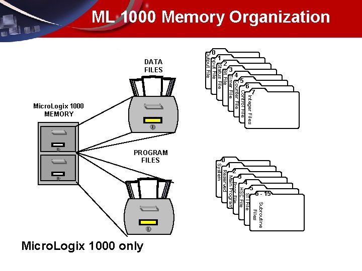 ML 1000 Memory Organization Subroutine Files STI File HSC File Error File Main Program