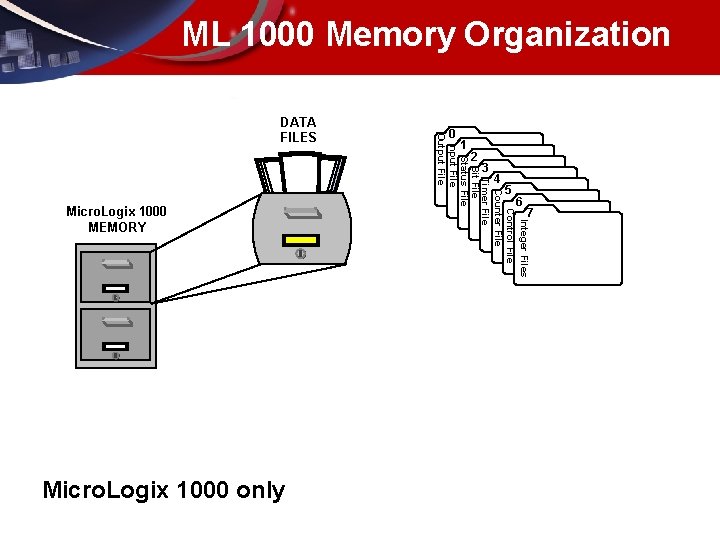 ML 1000 Memory Organization Integer Files Control File Counter File Timer File Bit File