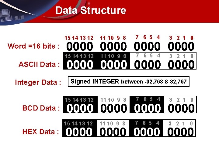 Data Structure 15 14 13 12 Word =16 bits : ASCII Data : Integer