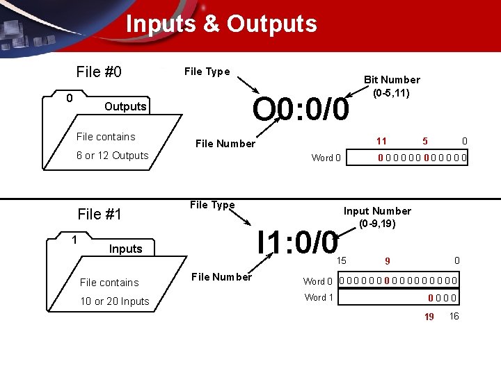Inputs & Outputs File #0 0 File Type O 0: 0/0 Outputs File contains
