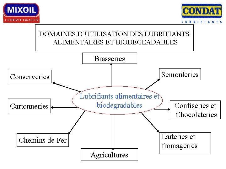 DOMAINES D’UTILISATION DES LUBRIFIANTS ALIMENTAIRES ET BIODEGEADABLES Brasseries Semouleries Conserveries Cartonneries Lubrifiants alimentaires et