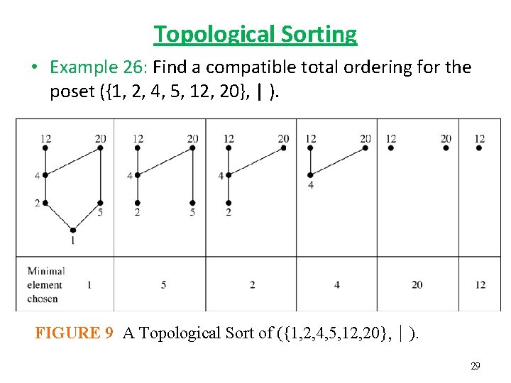 Topological Sorting • Example 26: Find a compatible total ordering for the poset ({1,