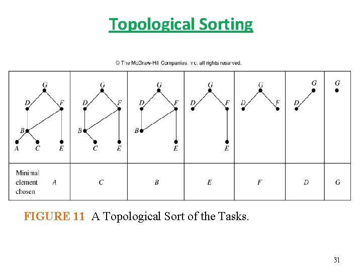 Topological Sorting FIGURE 11 A Topological Sort of the Tasks. 31 