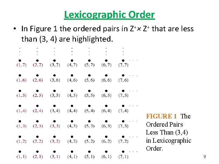 Lexicographic Order • In Figure 1 the ordered pairs in Z+× Z+ that are