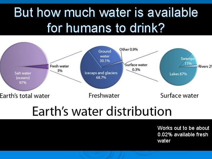 But how much water is available for humans to drink? Works out to be