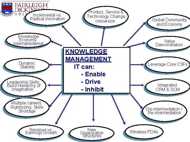 Incremental vs Radical Innovation Product, Service & Technology Change; Immersion Knowledge Economy internal/external Dynamic Incremental vs Radical Innovation Product, Service & Technology Change; Immersion Knowledge Economy internal/external Dynamic