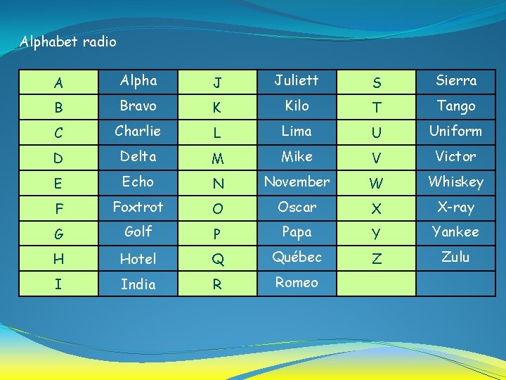 Alphabet radio A Alpha J Juliett S Sierra B Bravo K Kilo T Tango