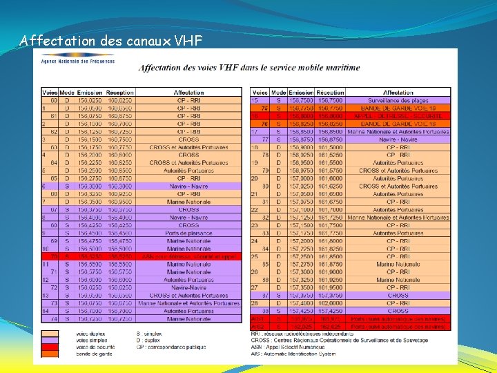 Affectation des canaux VHF 