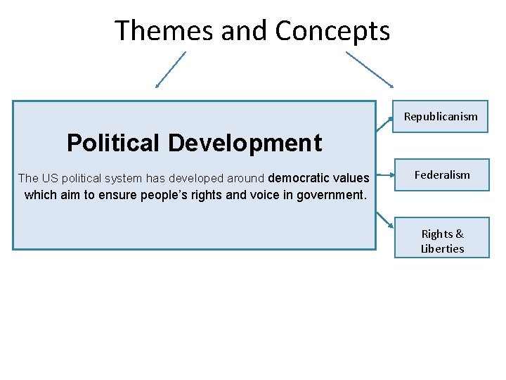 Themes and Concepts Republicanism Political Development The US political system has developed around democratic
