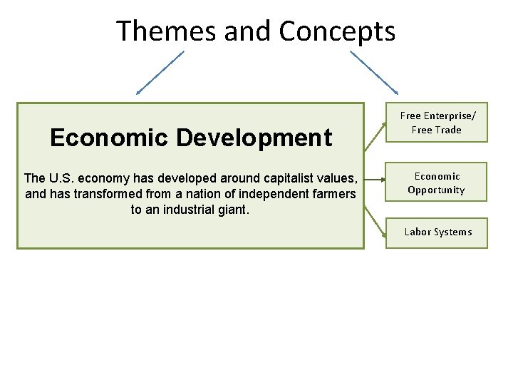 Themes and Concepts Economic Development The U. S. economy has developed around capitalist values,