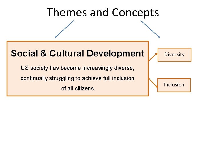Themes and Concepts Social & Cultural Development Diversity US society has become increasingly diverse,