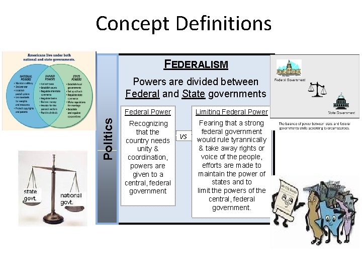 Concept Definitions FEDERALISM Politics Powers are divided between Federal and State governments Federal Power