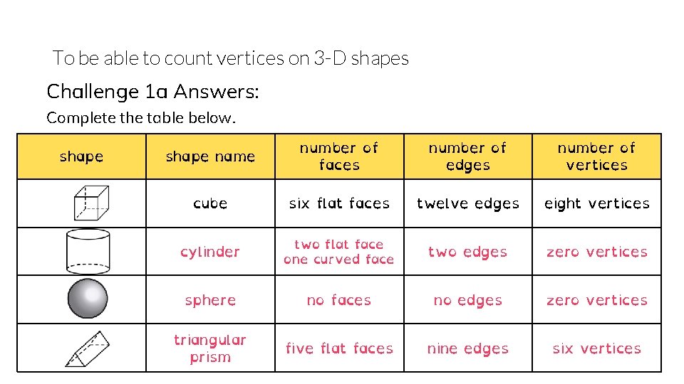 To be able to count vertices on 3 -D shapes Challenge 1 a Answers: