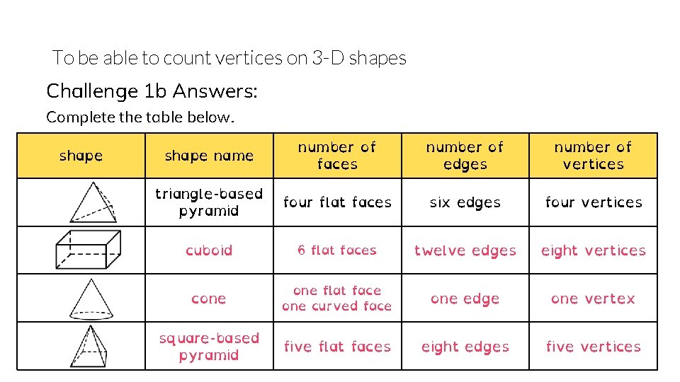 To be able to count vertices on 3 -D shapes Challenge 1 b Answers: