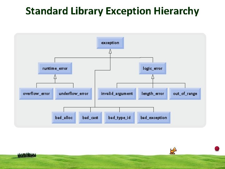 Standard Library Exception Hierarchy 24 