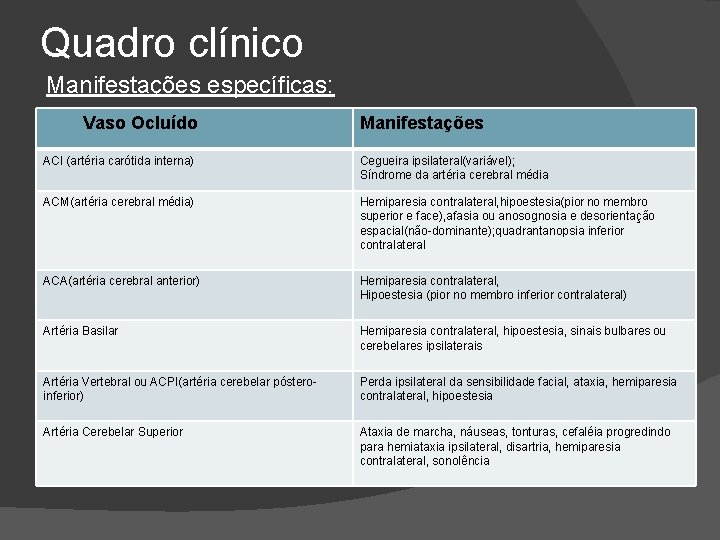 Quadro clínico Manifestações específicas: Vaso Ocluído Manifestações ACI (artéria carótida interna) Cegueira ipsilateral(variável); Síndrome