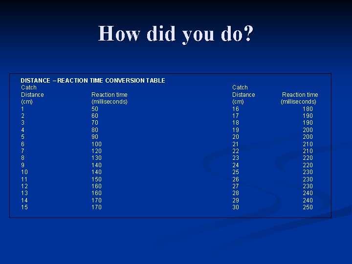 How did you do? DISTANCE – REACTION TIME CONVERSION TABLE Catch Distance Reaction time