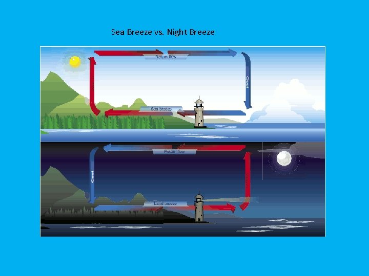 Sea Breeze vs. Night Breeze 
