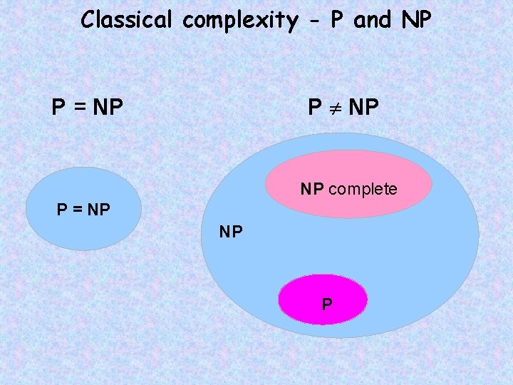 Classical complexity - P and NP P = NP NP complete P = NP
