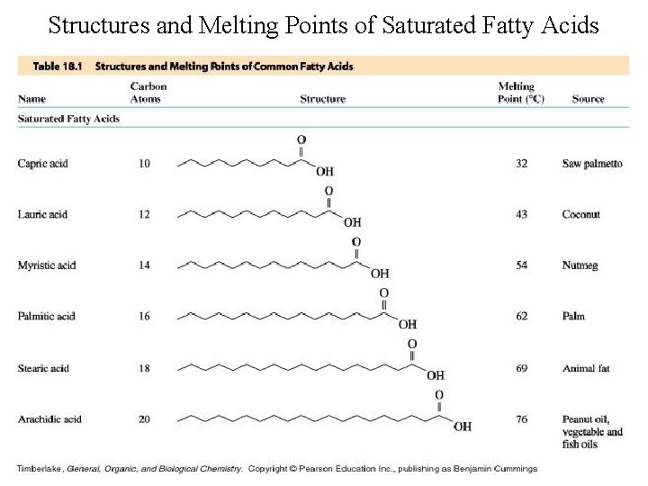 Structures and Melting Points of Saturated Fatty Acids 