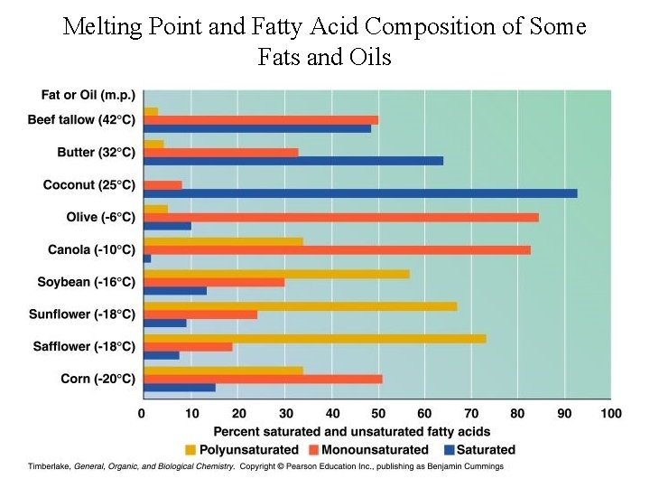 Melting Point and Fatty Acid Composition of Some Fats and Oils 