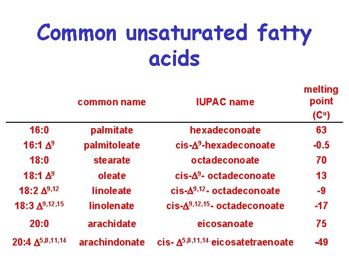 Common unsaturated fatty acids common name IUPAC name melting point (Co) 16: 0 palmitate