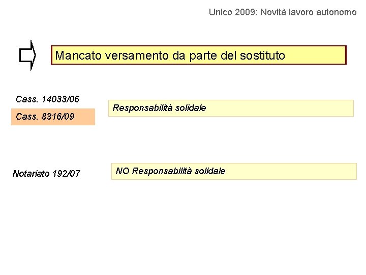 Unico 2009: Novità lavoro autonomo Mancato versamento da parte del sostituto Cass. 14033/06 Cass.