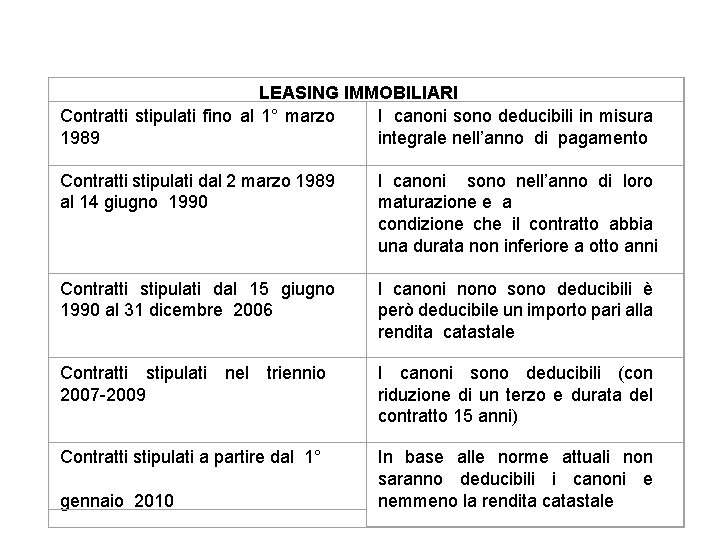 LEASING IMMOBILIARI Contratti stipulati fino al 1° marzo I canoni sono deducibili in misura