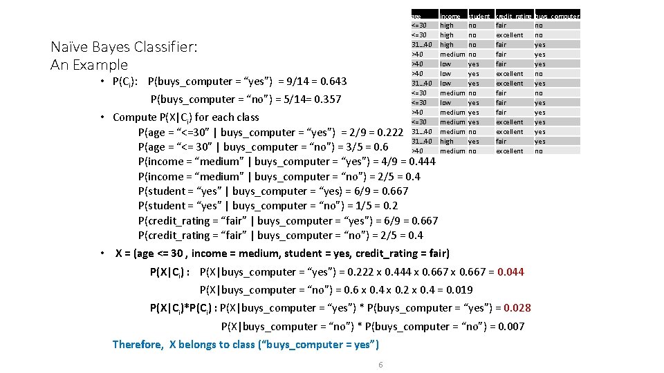 Naïve Bayes Classifier: An Example • P(Ci): P(buys_computer = “yes”) = 9/14 = 0.