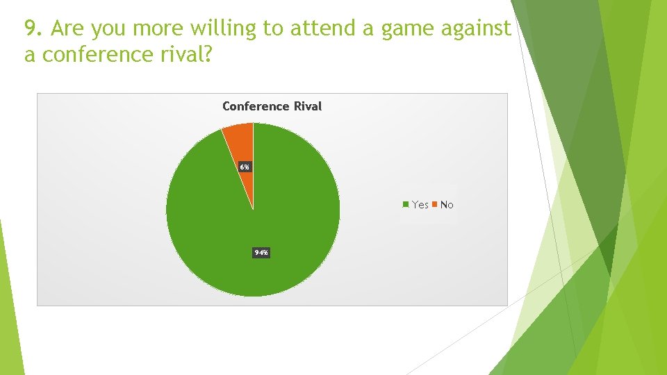 9. Are you more willing to attend a game against a conference rival? Conference