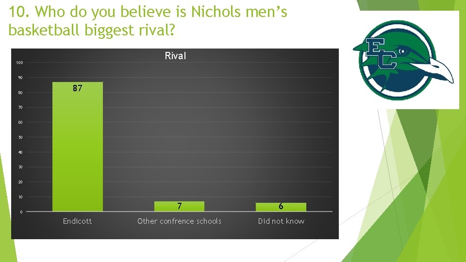 10. Who do you believe is Nichols men’s basketball biggest rival? Rival 100 90