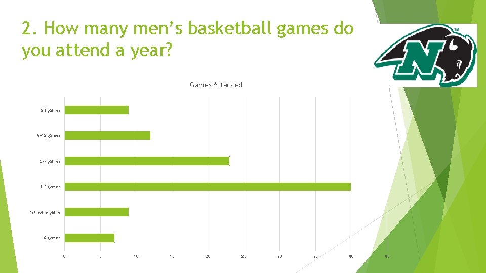 2. How many men’s basketball games do you attend a year? Games Attended all