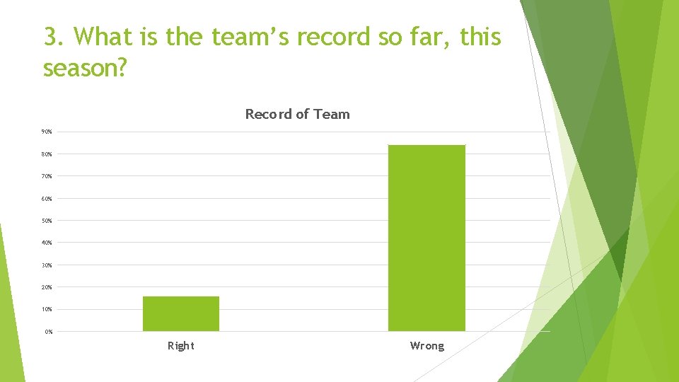 3. What is the team’s record so far, this season? Record of Team 90%