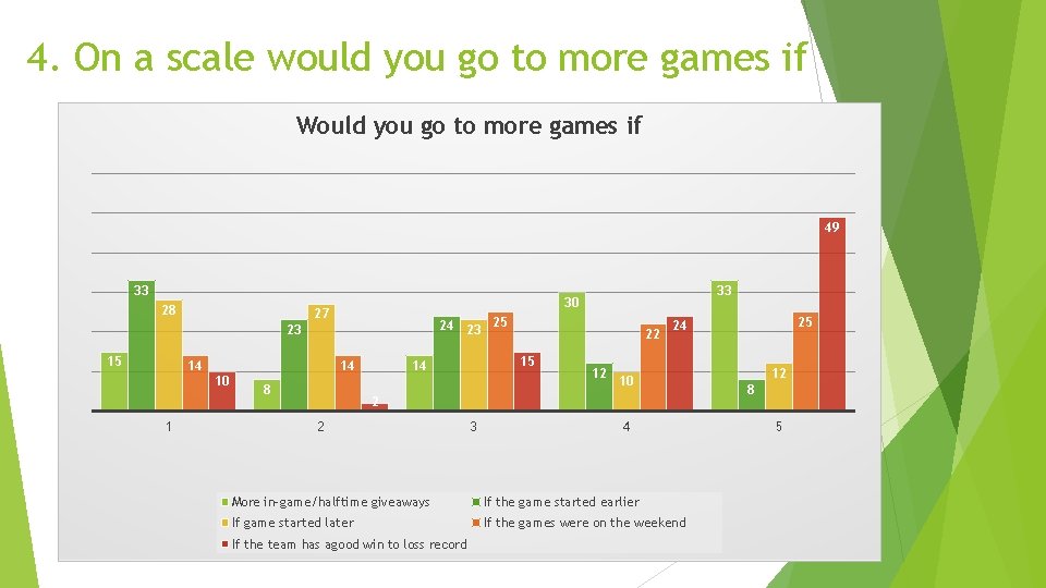 4. On a scale would you go to more games if Would you go