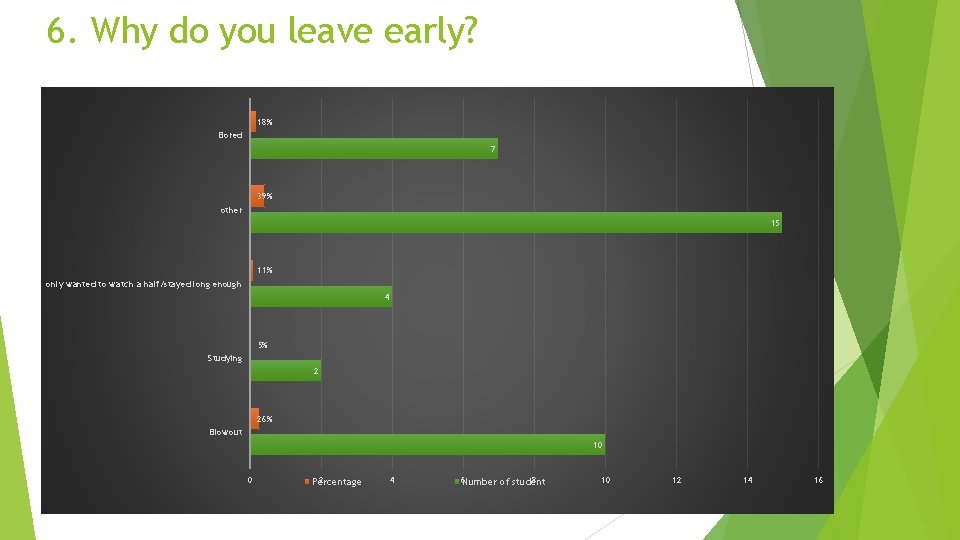 6. Why do you leave early? 18% Bored 7 39% other 15 11% only