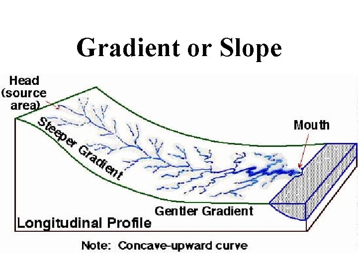 Gradient or Slope 